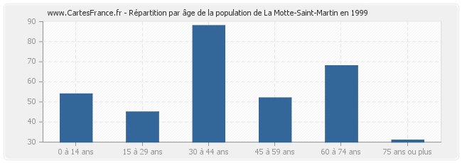 Répartition par âge de la population de La Motte-Saint-Martin en 1999